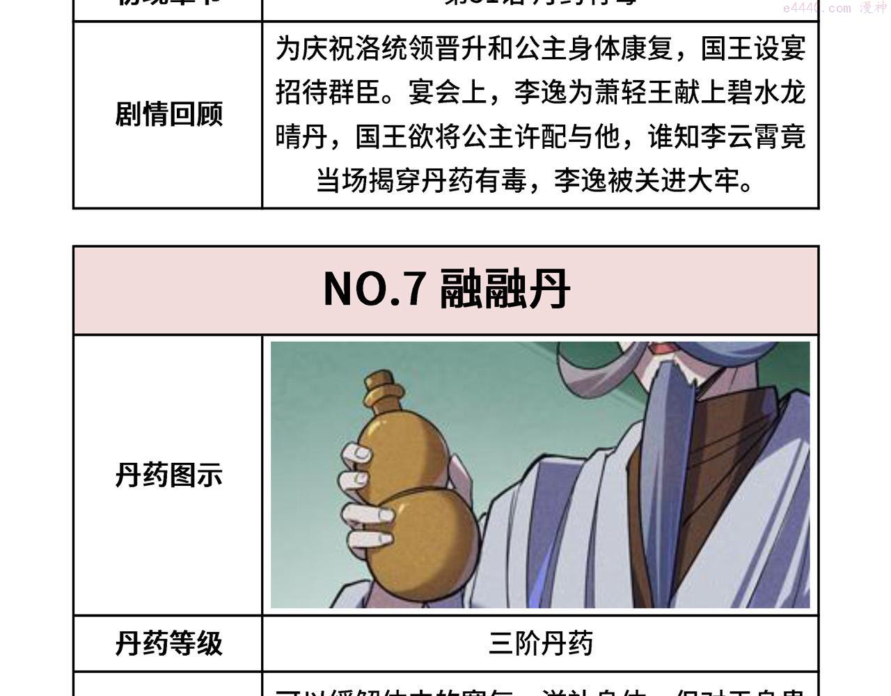 这一世我要当至尊解说合集漫画,第143话 联手炼制九窍破厄丹128图